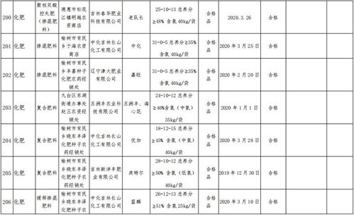 2020年长春市化肥产品质量监督抽查结果